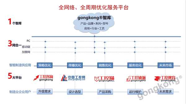 工控智庫 驅動工業(yè)互聯(lián)與智能制造發(fā)展的互聯(lián)網(wǎng)營銷及技術推廣服務解決方案